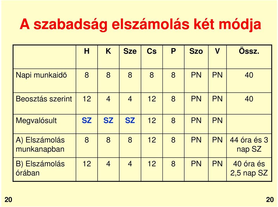 Megvalósult SZ SZ SZ 12 8 PN PN A) Elszámolás munkanapban B) Elszámolás