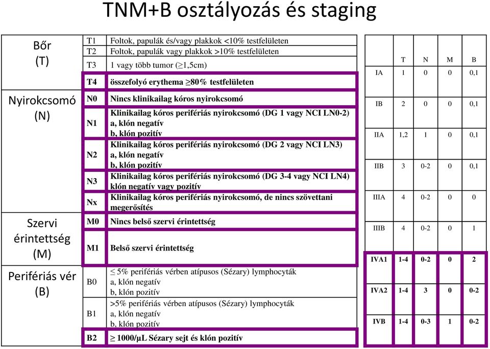 (DG 1 vagy NCI LN0-2) a, klón negatív b, klón pozitív Klinikailag kóros perifériás nyirokcsomó (DG 2 vagy NCI LN3) a, klón negatív b, klón pozitív Klinikailag kóros perifériás nyirokcsomó (DG 3-4