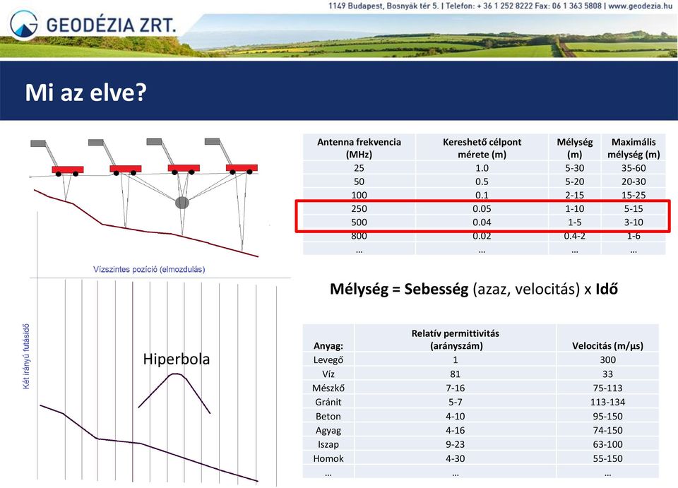 4-2 1-6 Maximális mélység (m) Mélység = Sebesség (azaz, velocitás) x Idő Hiperbola Anyag: Relatív permittivitás