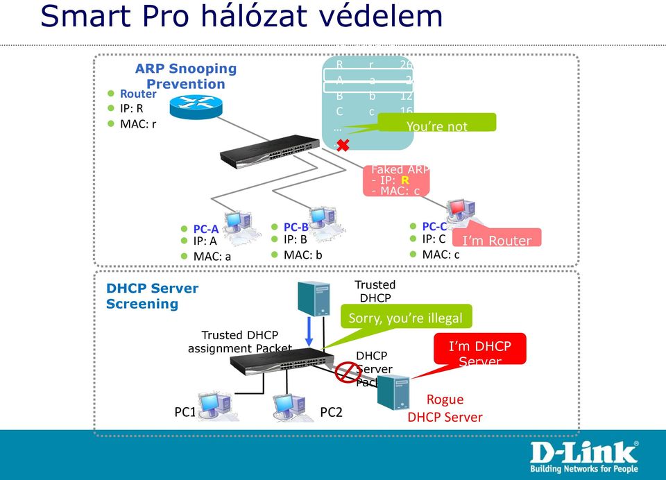 MAC: b PC-C IP: C MAC: c I m Router PC-A DHCP Server Screening PC1 Trusted DHCP assignment Packet
