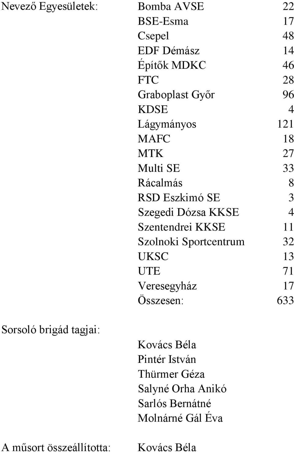 11 Szolnoki Sportcentrum 32 UKSC 13 71 Veresegyház 17 Összesen: 633 Sorsoló brigád tagjai: A műsort