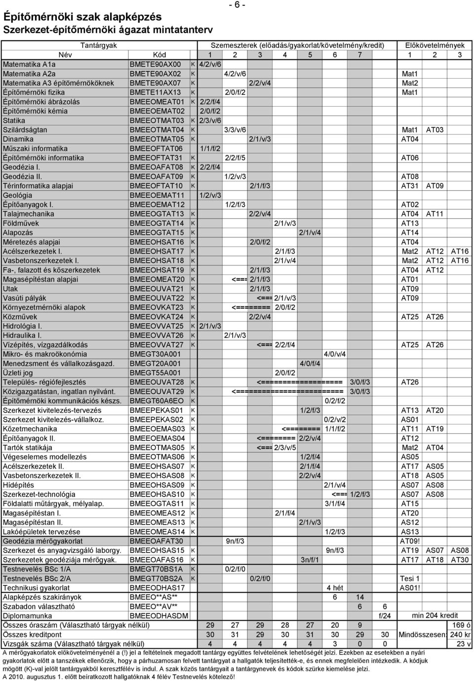 BMEEOMT01 K 2/2/f/4 Építőmérnöki kémia BMEEOEMAT02 2/0/f/2 Statika BMEEOTMAT03 K 2/3/v/6 Szilárdságtan BMEEOTMAT04 K 3/3/v/6 Mat1 AT03 Dinamika BMEEOTMAT05 K 2/1/v/3 AT04 Műszaki informatika