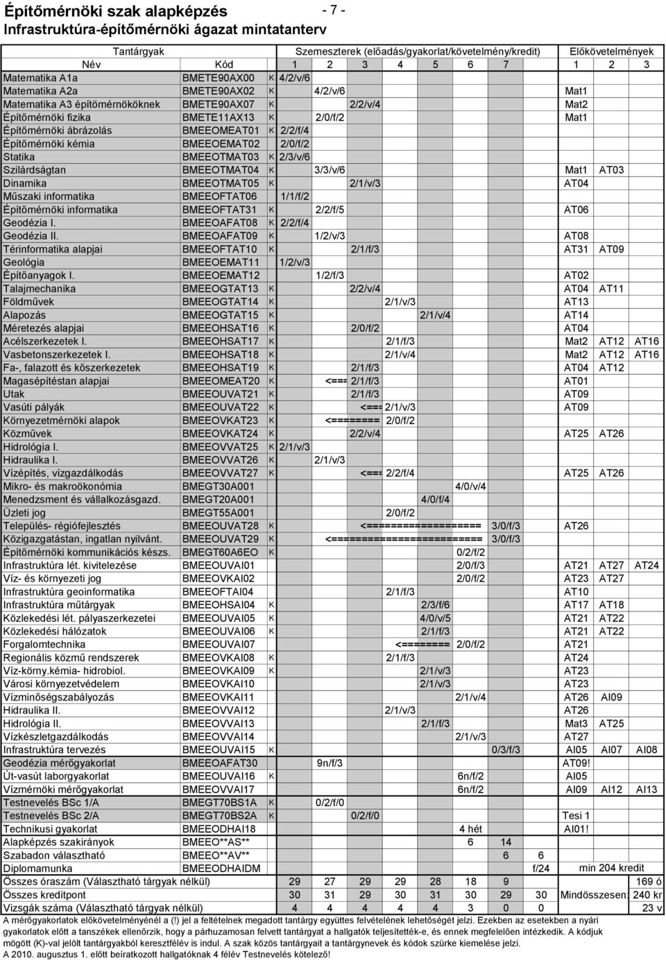 ábrázolás BMEEOMT01 K 2/2/f/4 Építőmérnöki kémia BMEEOEMAT02 2/0/f/2 Statika BMEEOTMAT03 K 2/3/v/6 Szilárdságtan BMEEOTMAT04 K 3/3/v/6 Mat1 AT03 Dinamika BMEEOTMAT05 K 2/1/v/3 AT04 Műszaki