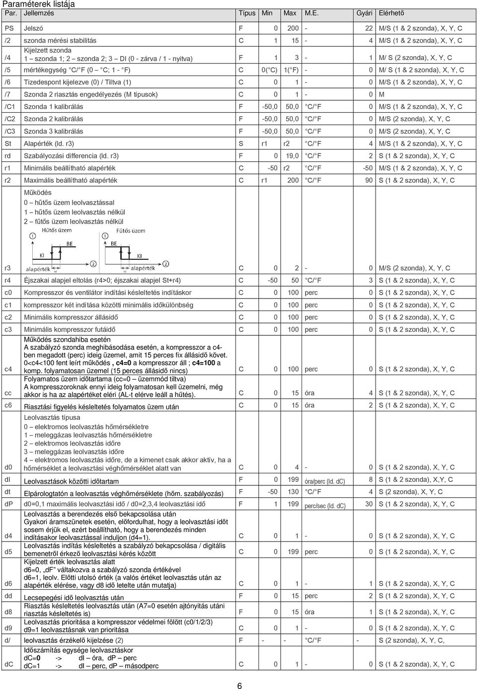 nyitva) F 1 3-1 M/ S (2 szonda), X, Y, C /5 mértékegység C/ F (0 C; 1 - F) C 0( C) 1( F) - 0 M/ S (1 & 2 szonda), X, Y, C / Tizedespont kijelezve (0) / Tiltva (1) C 0 1-0 M/S (1 & 2 szonda), X, Y, C