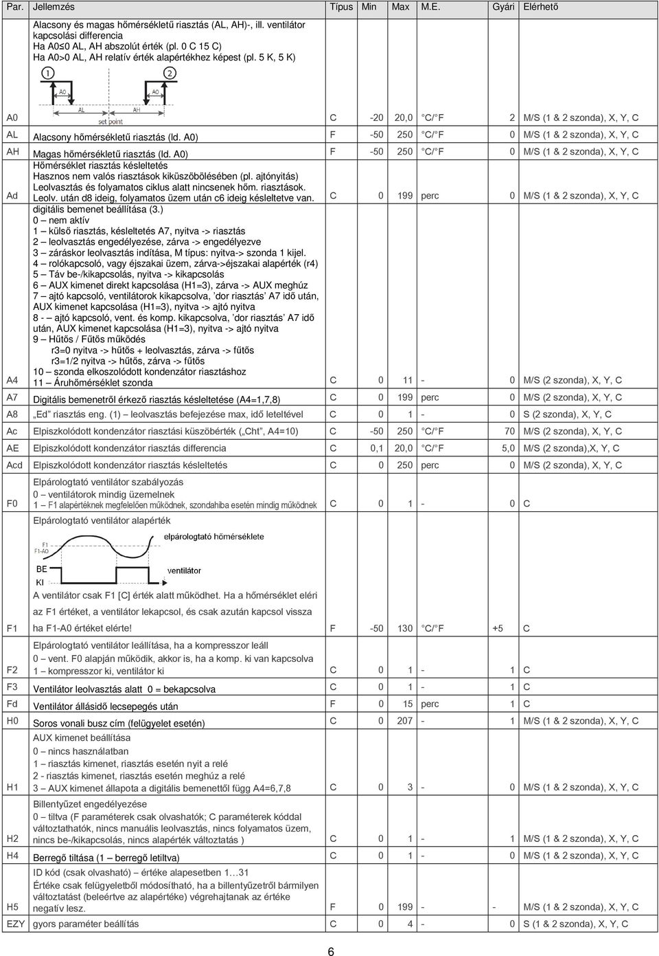 A0) F -50 250 C/ F 0 M/S (1 & 2 szonda), X, Y, C AH Magas hőmérsékletű riasztás (ld.