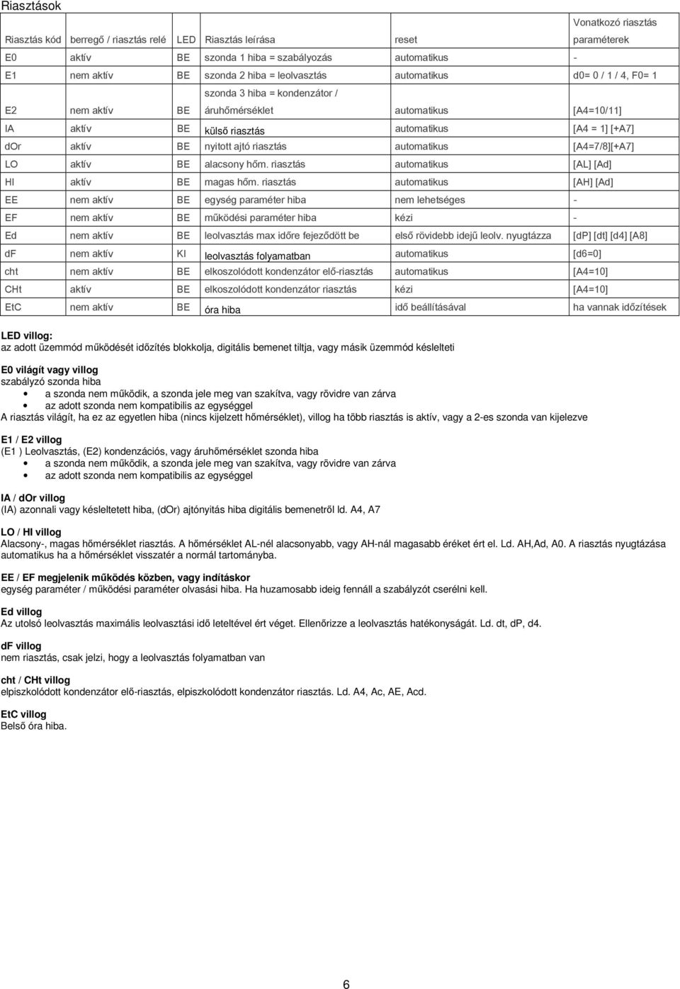 nyitott ajtó riasztás automatikus [A4=7/8][+A7] LO aktív BE alacsony hőm. riasztás automatikus [AL] [Ad] HI aktív BE magas hőm.