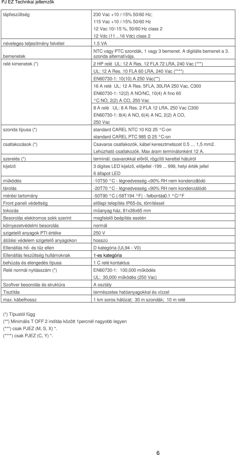 12 FLA 72 LRA, 240 Vac (***) szonda típusa (*) csatlakozások (*) szerelés (*) kijelző működés tárolás mérési tartomány Front paneli védettség tokozás Besorolás elektromos sokk szerint