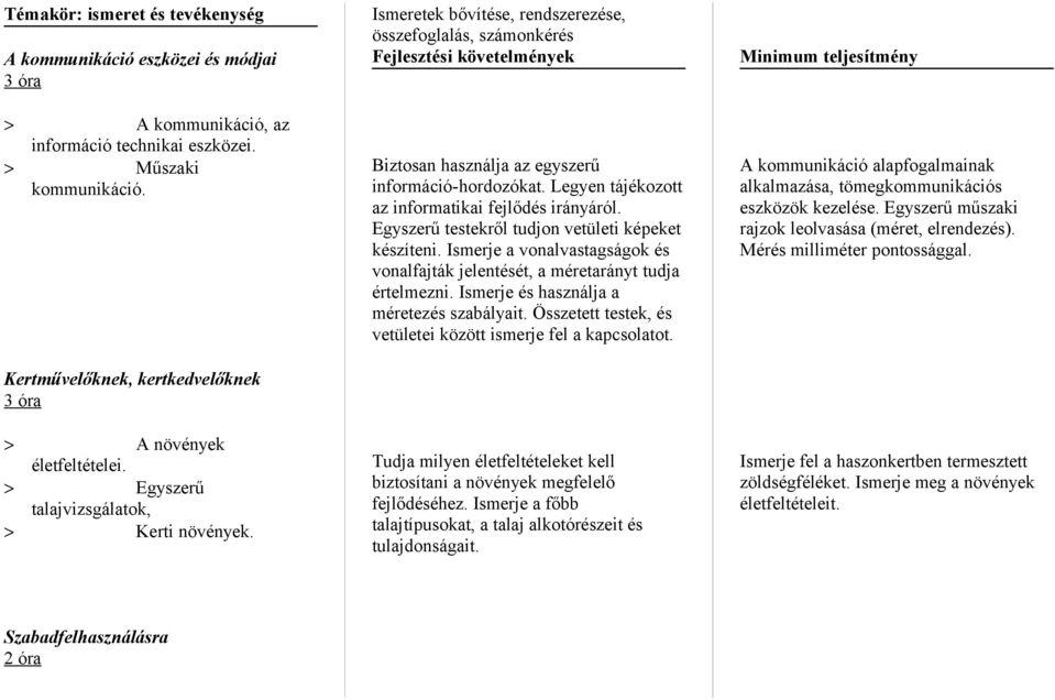 Ismeretek bővítése, rendszerezése, összefoglalás, számonkérés Biztosan használja az egyszerű információ-hordozókat. Legyen tájékozott az informatikai fejlődés irányáról.