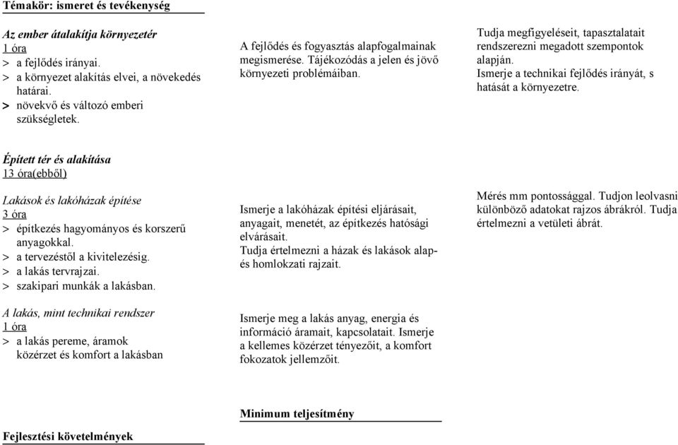 Ismerje a technikai fejlődés irányát, s hatását a környezetre. Épített tér és alakítása 13 óra(ebből) Lakások és lakóházak építése 3 óra > építkezés hagyományos és korszerű anyagokkal.