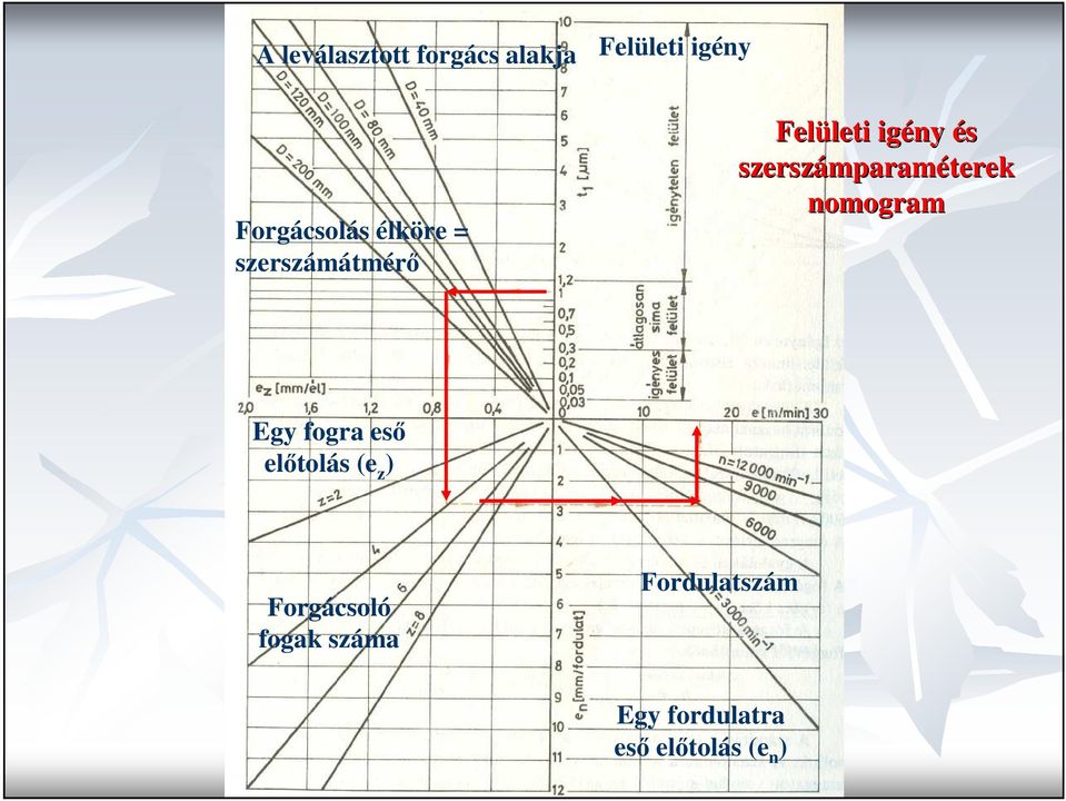 szerszámparaméterek nomogram Egy fogra esı elıtolás (e z