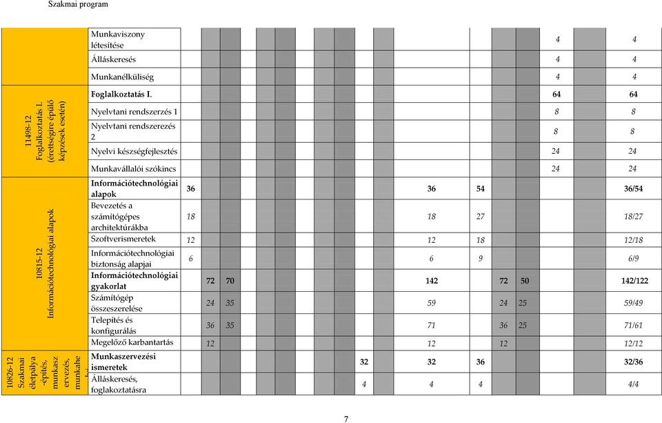 rendszerezés 2 8 8 Nyelvi készségfejlesztés 24 24 Munkavállalói szókincs 24 24 Információtechnológiai alapok 36 36 54 36/54 Bevezetés a számítógépes 18 18 27 18/27 architektúrákba Szoftverismeretek