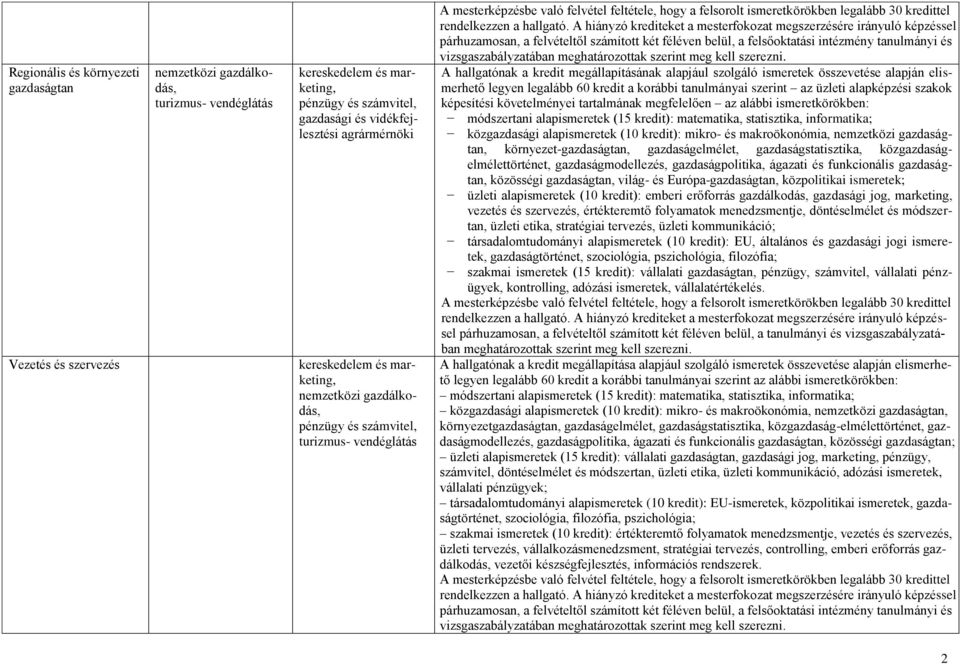 legyen legalább 60 kredit a korábbi tanulmányai szerint az üzleti alapképzési szakok képesítési követelményei tartalmának megfelelően az alábbi ismeretkörökben: módszertani alapismeretek (15 kredit):