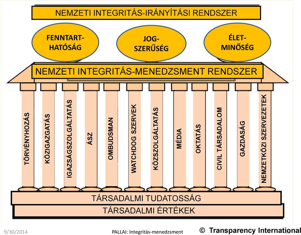 RENDSZER FENNTART- HATÓSÁG JOG- SZERŰSÉG ÉLET- MINŐSÉG NEMZETI INTEGRITÁS-MENEDZSMENT RENDSZER