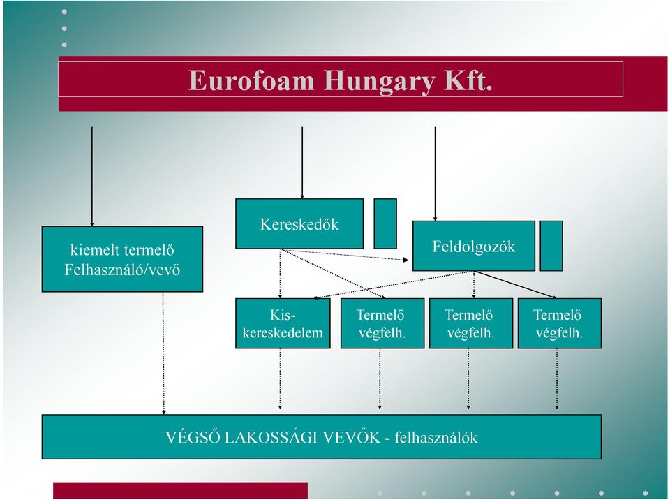 Feldolgozók Kiskereskedelem Termelő végfelh.