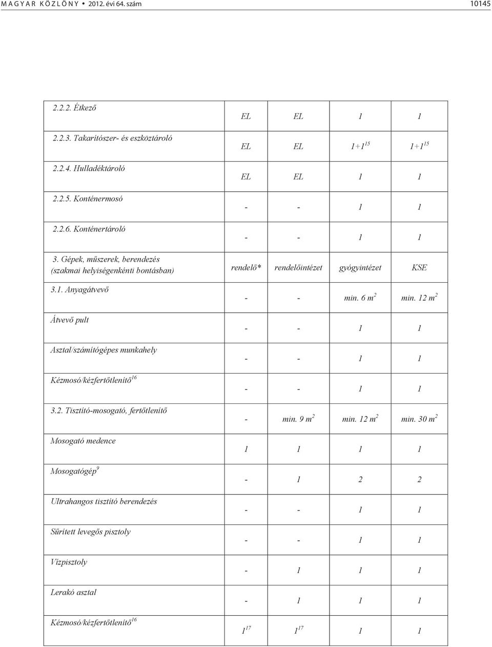 6 m 2 min. 12 m 2 - - 1 1 - - 1 1 Kézmosó/kézfert tlenít 16 - - 1 1 3.2. Tisztító-mosogató, fert tlenít Mosogató medence - min. 9 m 2 min. 12 m 2 min.