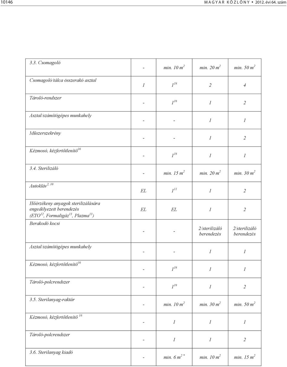 30 m 2 Autokláv 2, 10 1 11 1 2 H érzékeny anyagok sterilizálására engedélyezett berendezés (ETO 12, Formaligáz 13, Plazma 13 ) Berakodó kocsi Asztal/számítógépes munkahely 1 2 - - 2/sterilizáló