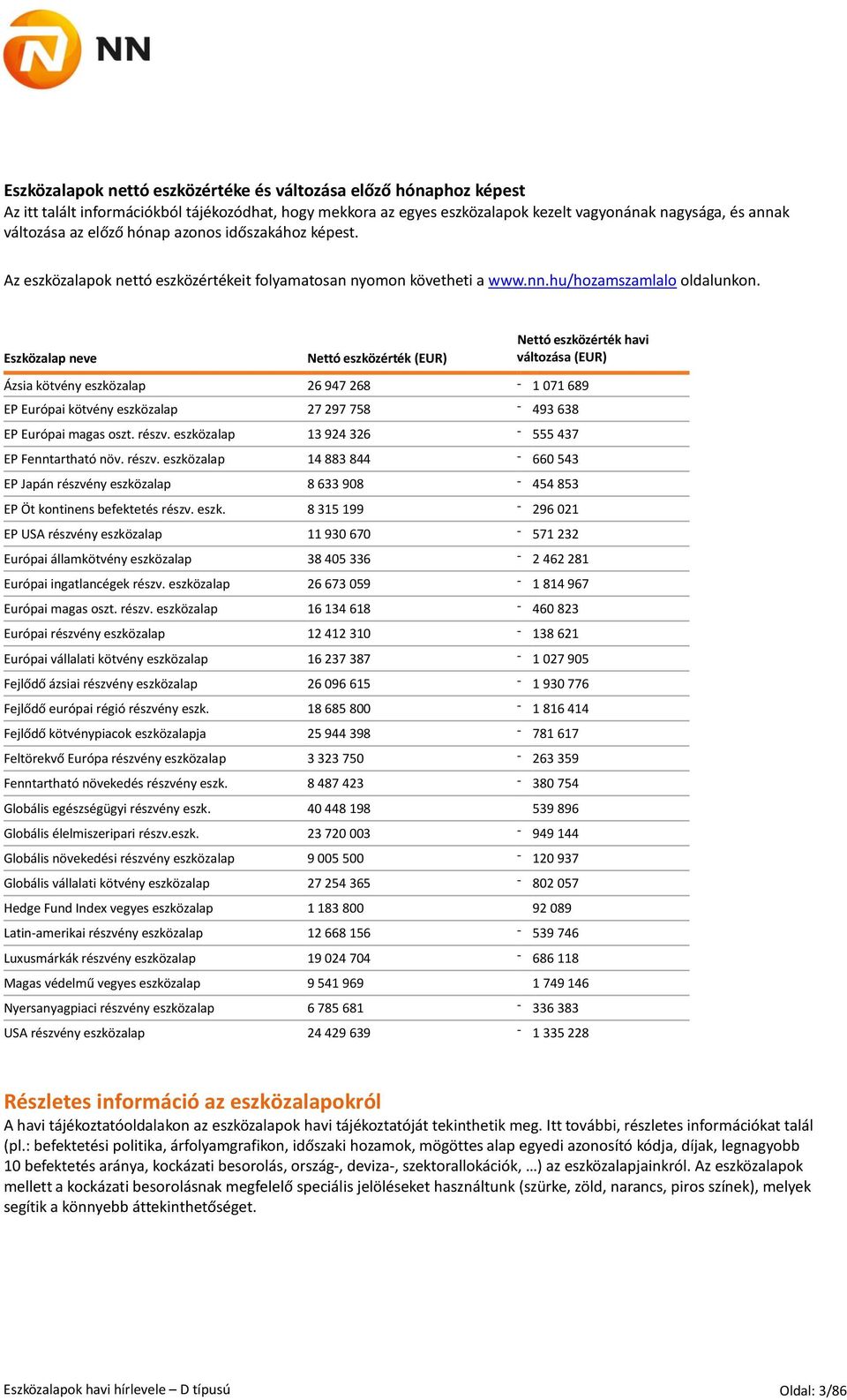 Eszközalap neve Nettó eszközérték (EUR) Nettó eszközérték havi változása (EUR) Ázsia kötvény eszközalap 26 947 268-1 071 689 EP Európai kötvény eszközalap 27 297 758-493 638 EP Európai magas oszt.