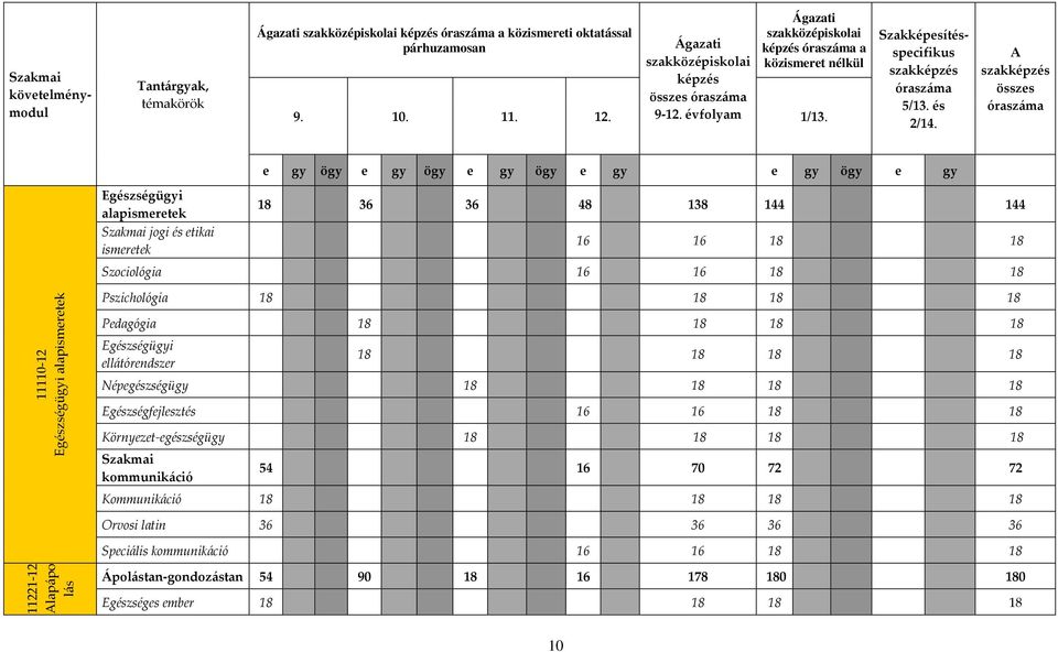 A szakképzés összes óraszáma Egészségügyi alapismeretek Szakmai jogi és etikai ismeretek e gy ögy e gy ögy e gy ögy e gy e gy ögy e gy 18 36 36 48 138 144 144 16 16 18 18 Szociológia 16 16 18 18