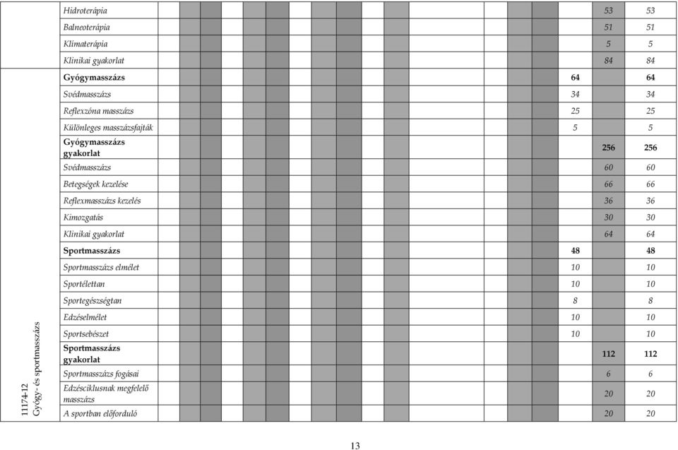 Klinikai gyakorlat 64 64 Sportmasszázs 48 48 Sportmasszázs elmélet 10 10 Sportélettan 10 10 Sportegészségtan 8 8 Edzéselmélet 10 10 11174-12 Gyógy- és