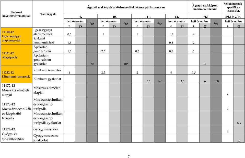 heti óraszám heti óraszám heti óraszám heti óraszám heti óraszám heti óraszám ögy ögy ögy ögy e gy e gy e gy e gy e gy e gy Egészségügyi alapismeretek 0,5 1 1 1,5 4 Szakmai kommunikáció 1,5 0,5 2