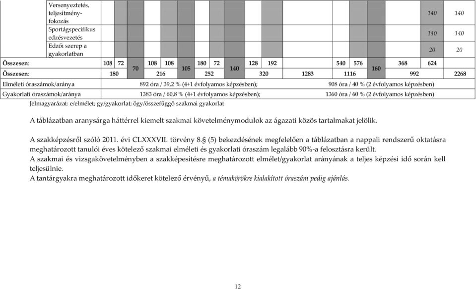 évfolyamos képzésben); 1360 óra / 60 % (2 évfolyamos képzésben) Jelmagyarázat: e/elmélet; gy/gyakorlat; ögy/összefüggő szakmai gyakorlat A táblázatban aranysárga háttérrel kiemelt szakmai