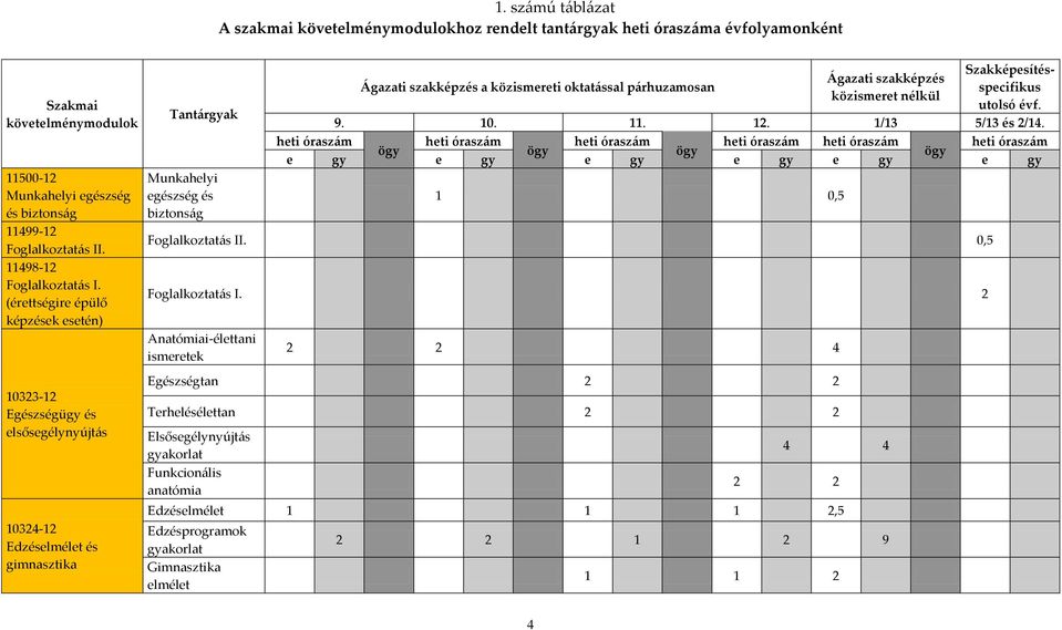 (érettségire épülő képzések esetén) 10323-12 Egészségügy és elsősegélynyújtás 10324-12 Edzéselmélet és gimnasztika Tantárgyak Munkahelyi egészség és biztonság Ágazati szakképzés a közismereti