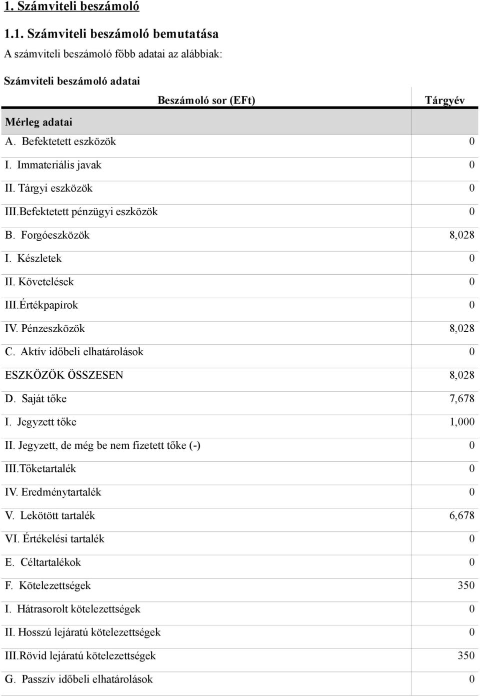 Pénzeszközök 8,028 C. Aktív időbeli elhatárolások 0 ESZKÖZÖK ÖSSZESEN 8,028 D. Saját tőke 7,678 I. Jegyzett tőke 1,000 II. Jegyzett, de még be nem fizetett tőke (-) 0 III.Tőketartalék 0 IV.