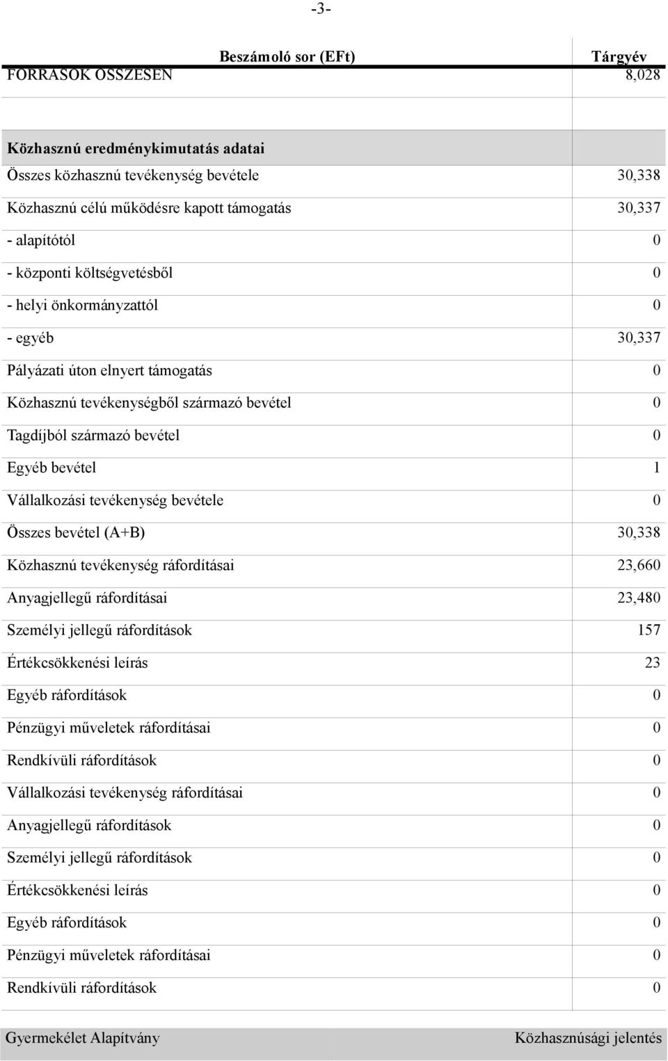 Vállalkozási tevékenység bevétele 0 Összes bevétel (A+B) 30,338 Közhasznú tevékenység ráfordításai 23,660 Anyagjellegű ráfordításai 23,480 Személyi jellegű ráfordítások 157 Értékcsökkenési leírás 23