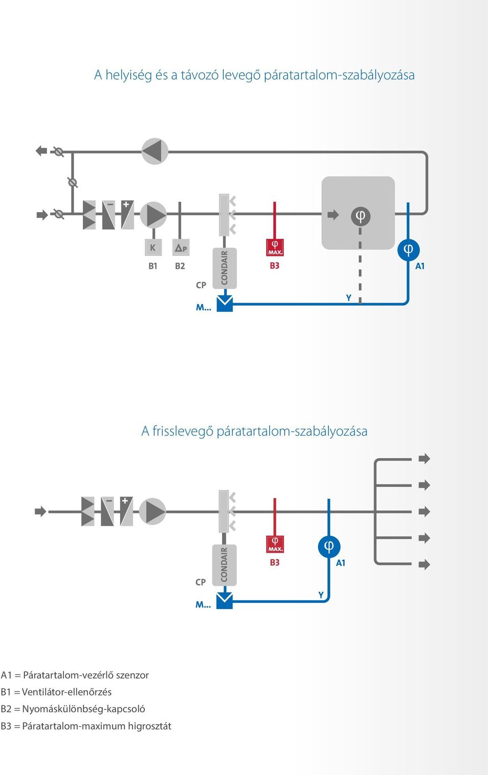 Páratartalom-vezérlő szenzor B1 = Ventilátor-ellenőrzés