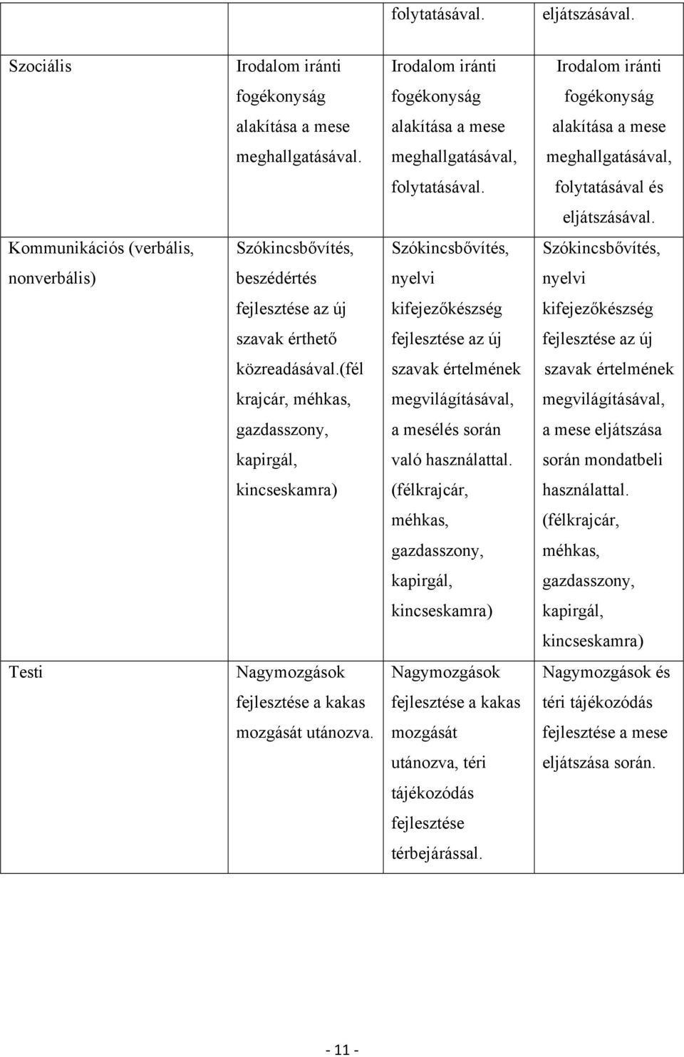 Kommunikációs (verbális, Szókincsbővítés, Szókincsbővítés, Szókincsbővítés, nonverbális) beszédértés nyelvi nyelvi fejlesztése az új kifejezőkészség kifejezőkészség szavak érthető fejlesztése az új