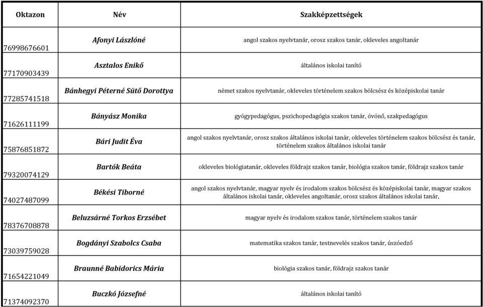 nyelvtanár, orosz szakos tanár, okleveles angoltanár német szakos nyelvtanár, okleveles történelem szakos bölcsész és középiskolai tanár gyógypedagógus, pszichopedagógia szakos tanár, óvónő,