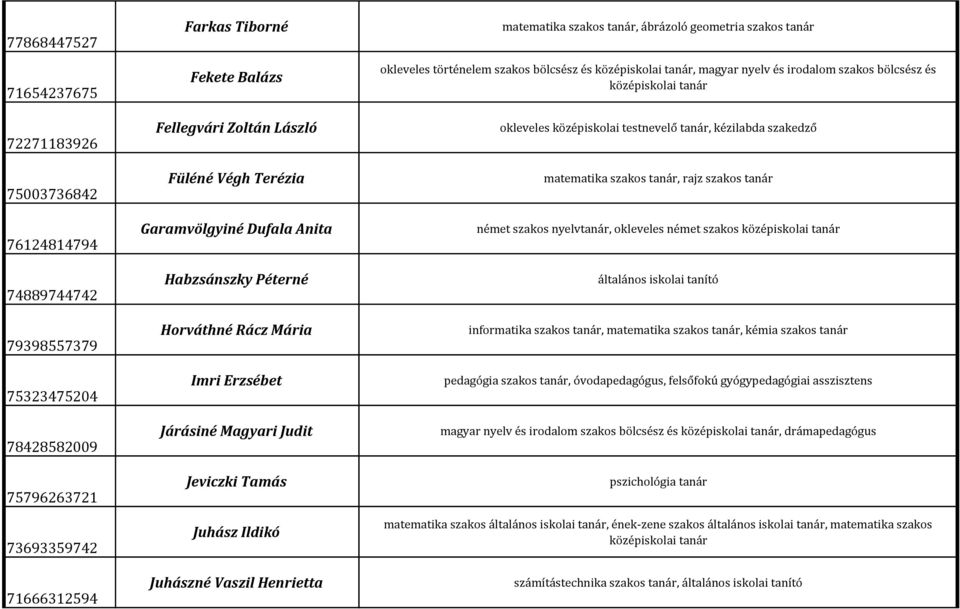 tanár, ábrázoló geometria szakos tanár okleveles történelem szakos bölcsész és középiskolai tanár, magyar nyelv és irodalom szakos bölcsész és középiskolai tanár okleveles középiskolai testnevelő