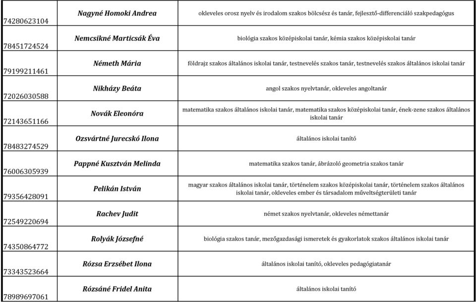 irodalom szakos bölcsész és tanár, fejlesztő-differenciáló szakpedagógus biológia szakos középiskolai tanár, kémia szakos középiskolai tanár földrajz szakos általános iskolai tanár, testnevelés