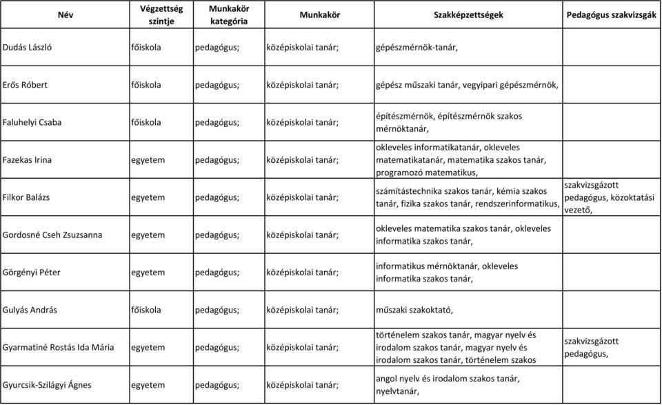 Görgényi Péter egyetem pedagógus; középiskolai tanár; építészmérnök, építészmérnök szakos mérnöktanár, okleveles informatikatanár, okleveles matematikatanár, matematika szakos tanár, programozó