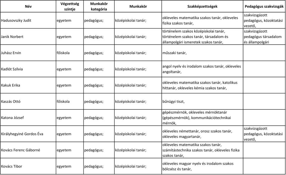 állampolgári Kadlót Szilvia egyetem pedagógus; középiskolai tanár; Kakuk Erika egyetem pedagógus; középiskolai tanár; angol nyelv és irodalom szakos tanár, okleveles angoltanár, okleveles matematika