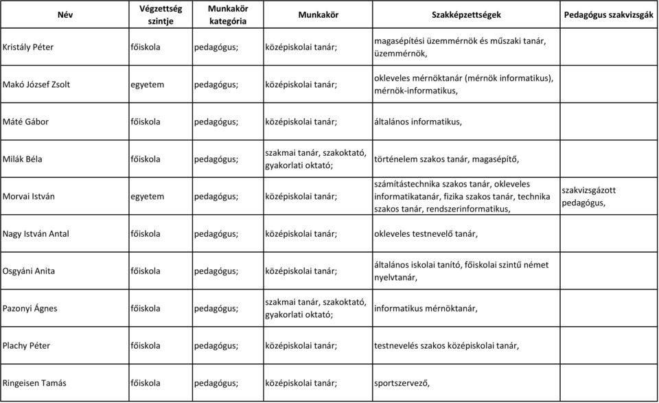 egyetem pedagógus; középiskolai tanár; számítástechnika szakos tanár, okleveles informatikatanár, fizika szakos tanár, technika szakos tanár, rendszerinformatikus, Nagy István Antal főiskola