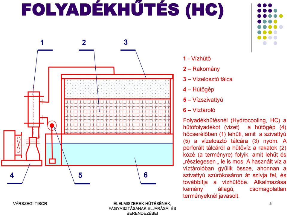 A perforált tálcáról a hűtővíz a rakatok (2) közé (a terményre) folyik, amit lehűt és részlegesen le is mos.