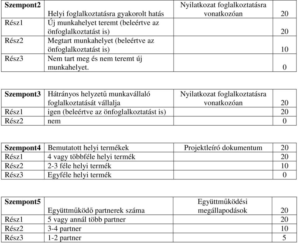 0 Szempont3 Hátrányos helyzetű munkavállaló foglalkoztatását vállalja Nyilatkozat foglalkoztatásra vonatkozóan 20 Rész1 igen (beleértve az önfoglalkoztatást is) 20 Rész2 nem 0 Szempont4