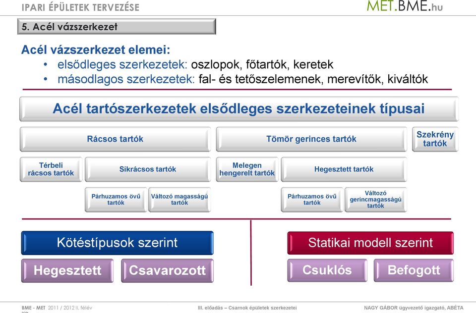 Térbeli rácsos tartók Síkrácsos tartók Melegen hengerelt tartók Hegesztett tartók Párhuzamos övű tartók Változó magasságú tartók Párhuzamos övű