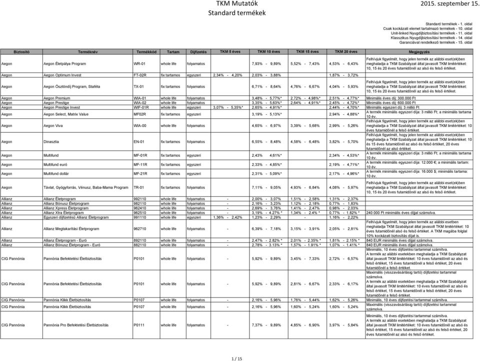 10, 15 és 20 éves futamidőnél az alsó és felső értéket. Aegon Aegon Premium WIA-01 whole life folyamatos 3,48% - 5,77%* 2,72% - 4,98%* 2,51% - 4,77%* Minimális éves díj: 300.