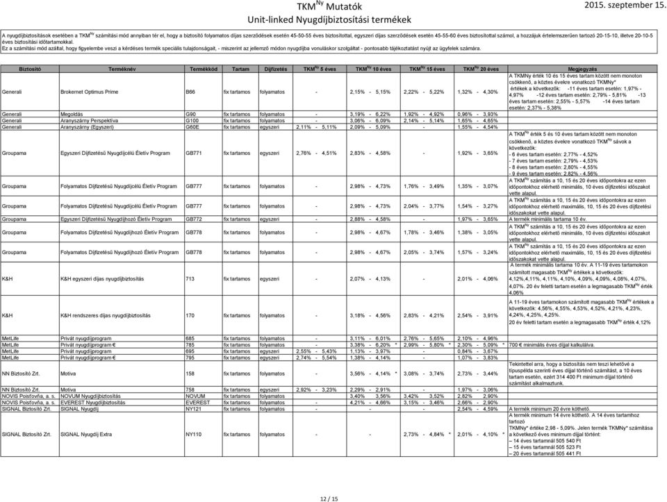 Ez a számítási mód azáltal, hogy figyelembe veszi a kérdéses termék speciális tulajdonságait, - miszerint az jellemző módon nyugdíjba vonuláskor szolgáltat - pontosabb tájékoztatást nyújt az ügyfelek