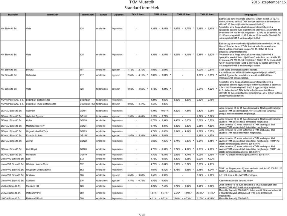 minimálisan elérhető 10 éves díjfizetési tartammal történt.