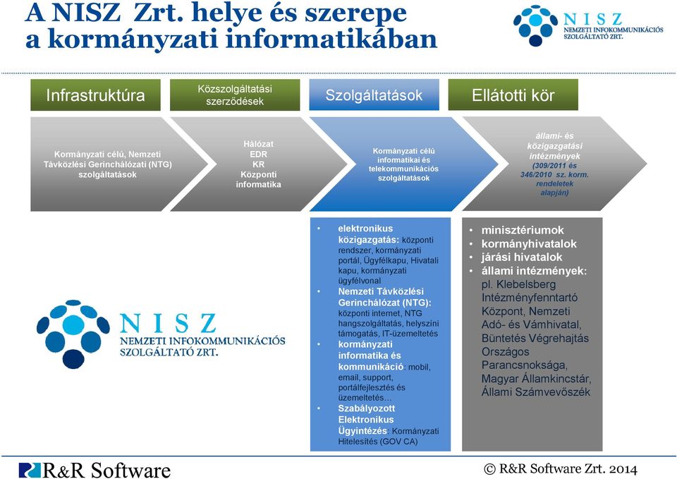 EDR KR Központi informatika Kormányzati célú informatikai és telekommunikációs szolgáltatások állami- és közigazgatási intézmények (309/2011 és 346/2010 sz. korm.