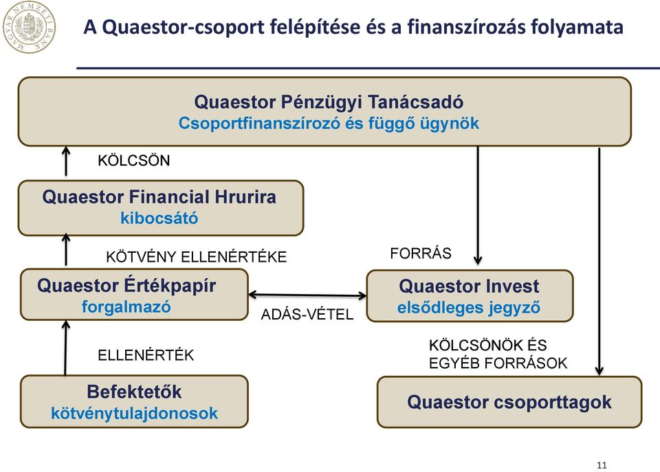 ELLENÉRTÉKE Quaestor Értékpapír forgalmazó ELLENÉRTÉK Befektetők kötvénytulajdonosok