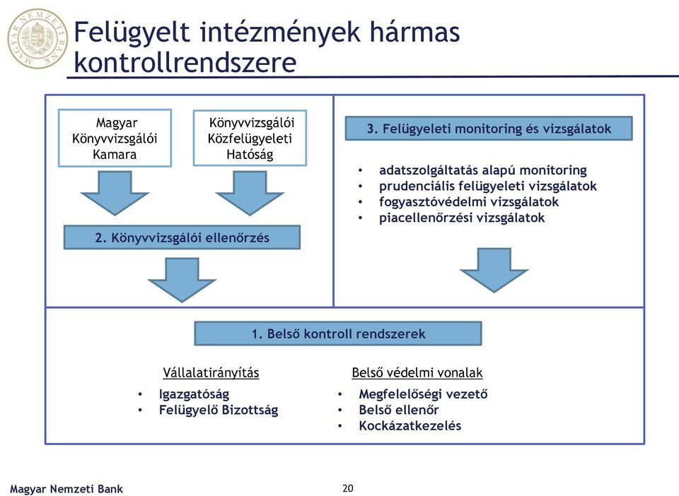 Felügyeleti monitoring és vizsgálatok adatszolgáltatás alapú monitoring prudenciális felügyeleti vizsgálatok