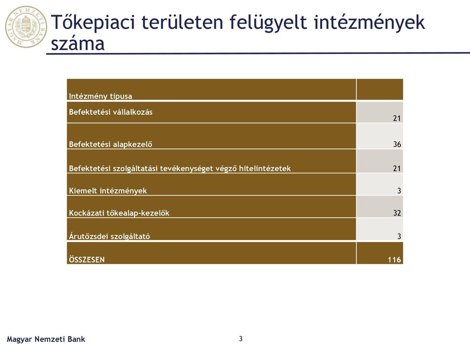 szolgáltatási tevékenységet végző hitelintézetek 21 Kiemelt