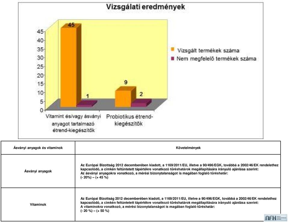 foglaló tűréshatár: (- 20%) (+ 45 %) Vitaminok Az Európai Bizottság 2012 decemberében kiadott, a 1169/2011/EU, illetve a 90/496/EGK, továbbá a 2002/46/EK rendelethez kapcsolódó, a