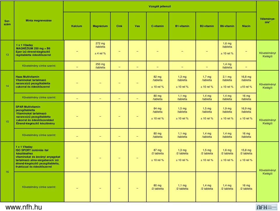 étrend-kiegészítő rágótabletta édesítőszerrel _ 272 mg ± 4 rel % _ 1,6 mg _ Követelményt Kielégíti Követelmény címke szerint: _ 250 mg _ 1,4 mg _ 14 Haas Multivitamin Vitaminokat tartalmazó