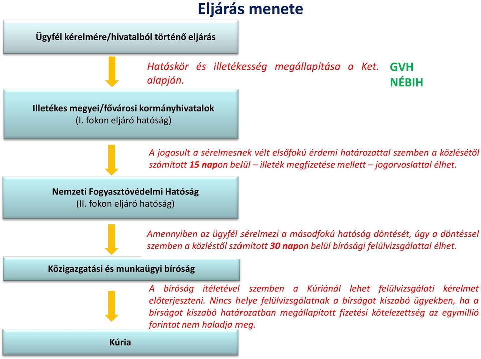 fokon eljáró hatóság) A jogosult a sérelmesnek vélt elsőfokú érdemi határozattal szemben a közlésétől számított 15 napon belül illeték megfizetése mellett jogorvoslattal élhet.