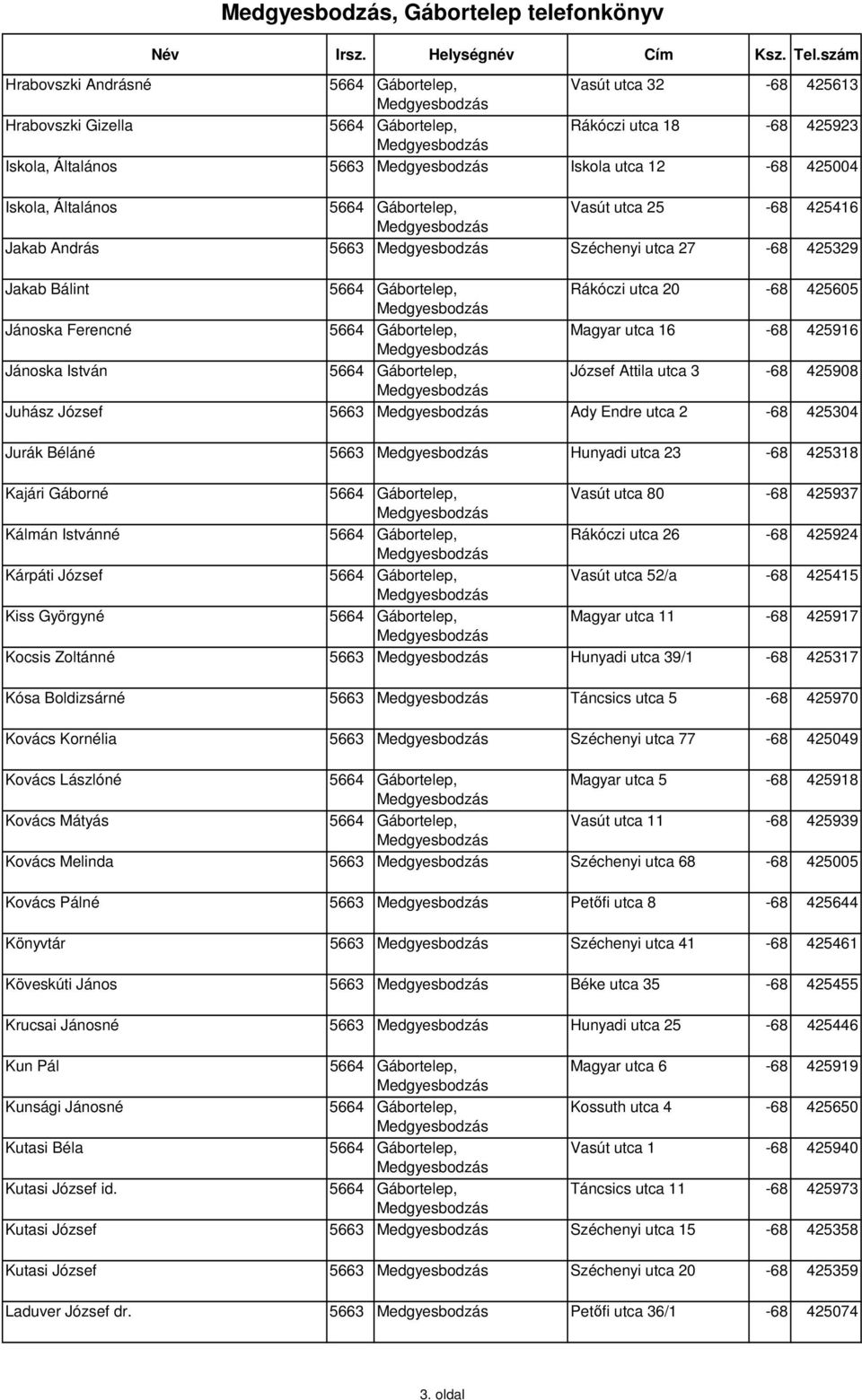 Magyar utca 16-68 425916 Jánoska István 5664 Gábortelep, József Attila utca 3-68 425908 Juhász József 5663 Ady Endre utca 2-68 425304 Jurák Béláné 5663 Hunyadi utca 23-68 425318 Kajári Gáborné 5664